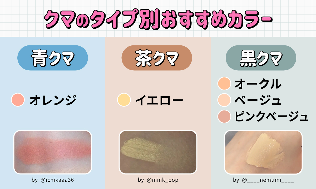 クマのタイプ別おすすめカラー。青クマならオレンジ、茶クマならイエロー、黒クマならオークル・ベージュ・ピンクベージュです。