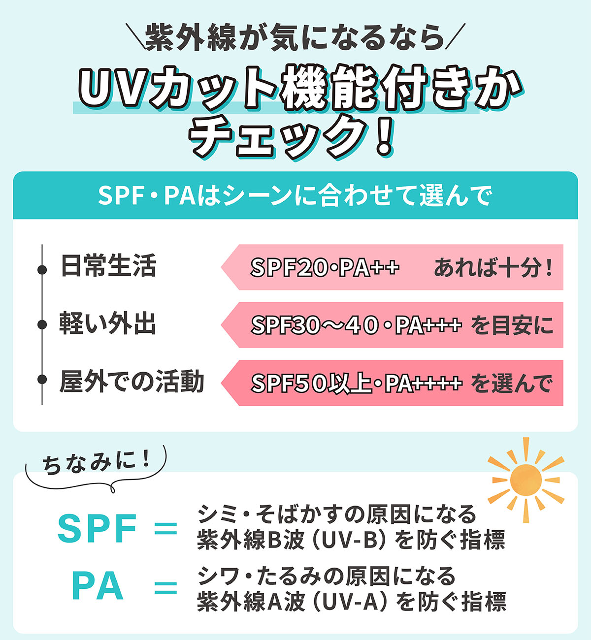紫外線が気になるならUVカット機能付きかチェック！SPF・PAはシーンに合わせて選んで。日常生活ならSPF20・PA++あれば十分！軽い外出はSPF30～40・PA++を目安に。屋外での活動はSPF50以上・PA++++を選んで。ちなみにSPFはシミ・そばかすの原因になる紫外線B波（UV-B）を防ぐ指標、PAはシワ・たるみの原因になる紫外線A波（UV-A）を防ぐ指標です。