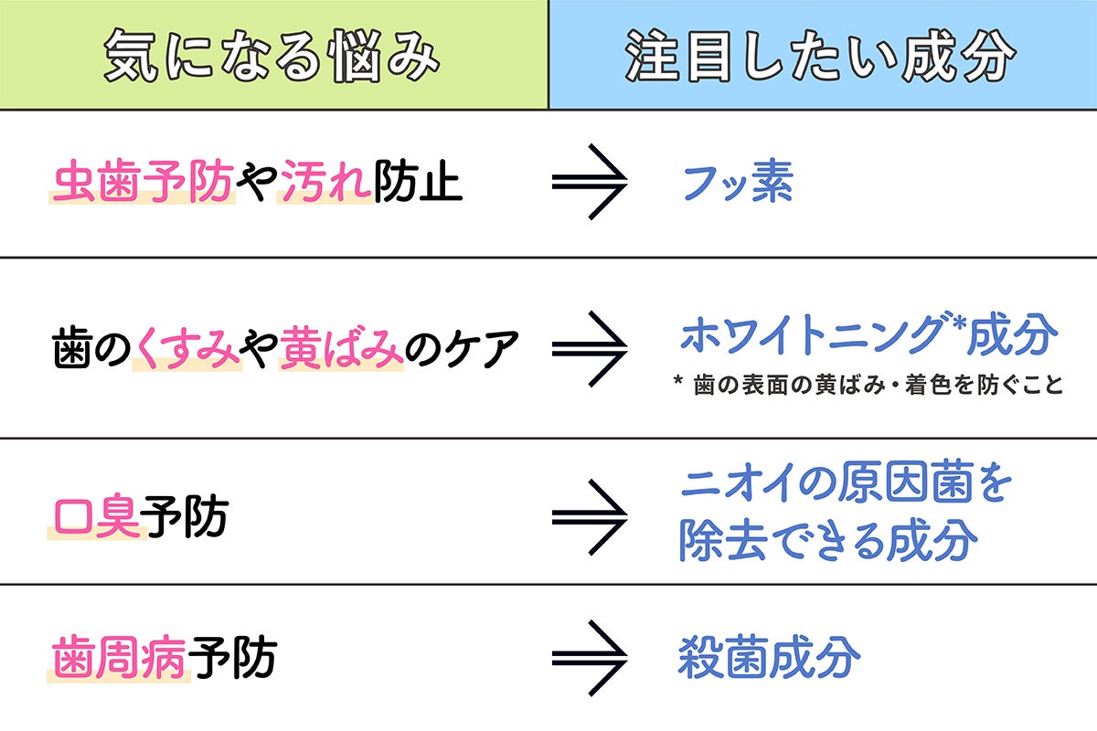 虫歯予防や汚れ防止はフッ素、歯のくすみや黄ばみのケアはホワイトニング*成分、口臭予防はニオイの原因菌を除去できる成分、歯周病予防は殺菌成分がおすすめです。