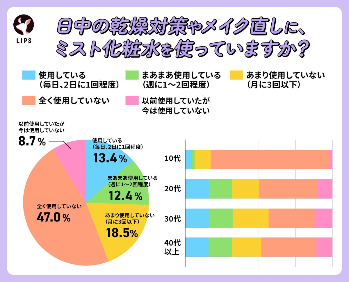 日中の乾燥対策やメイク直しにミスト化粧水を使っていますか?「全く使用していない」が47%で最多。