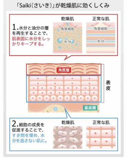 さいきa 保水治療ローション(医薬品)/Saiki/その他を使ったクチコミ(3枚目)