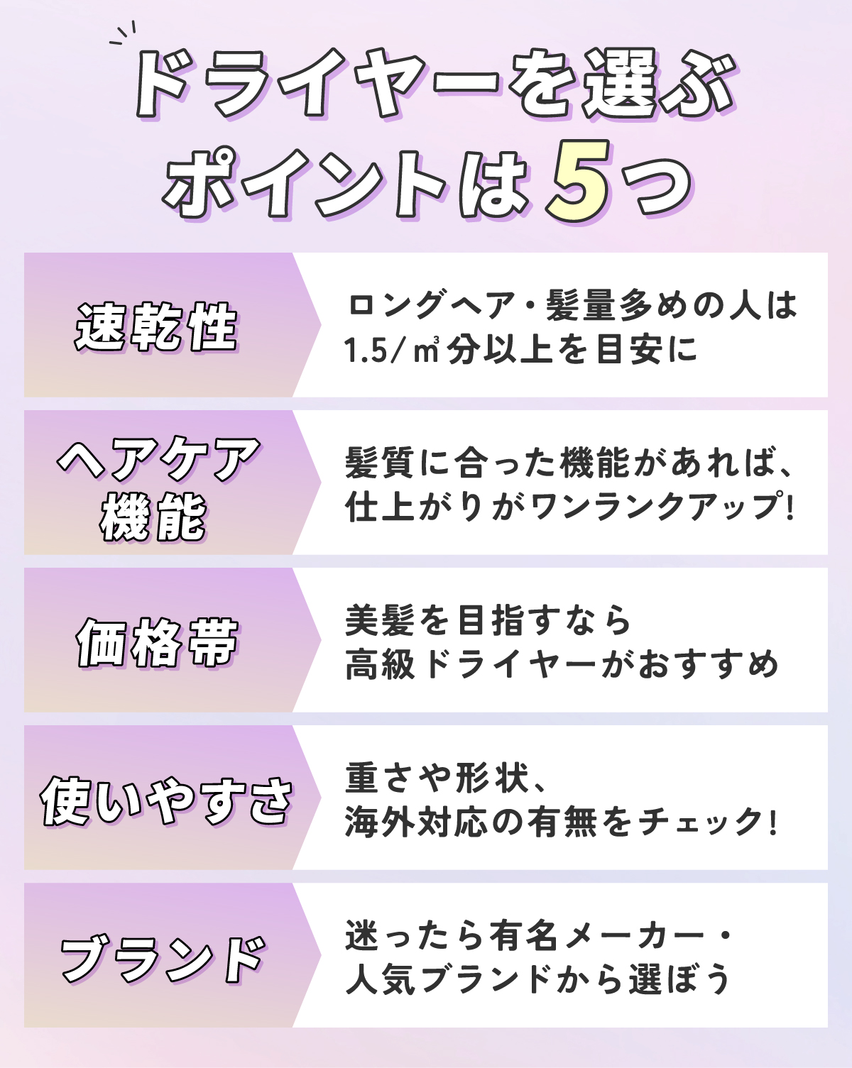 ドライヤーを選ぶポイントは、速乾性・ヘアケア機能・価格帯・使いやすさ・ブランドの5つ。