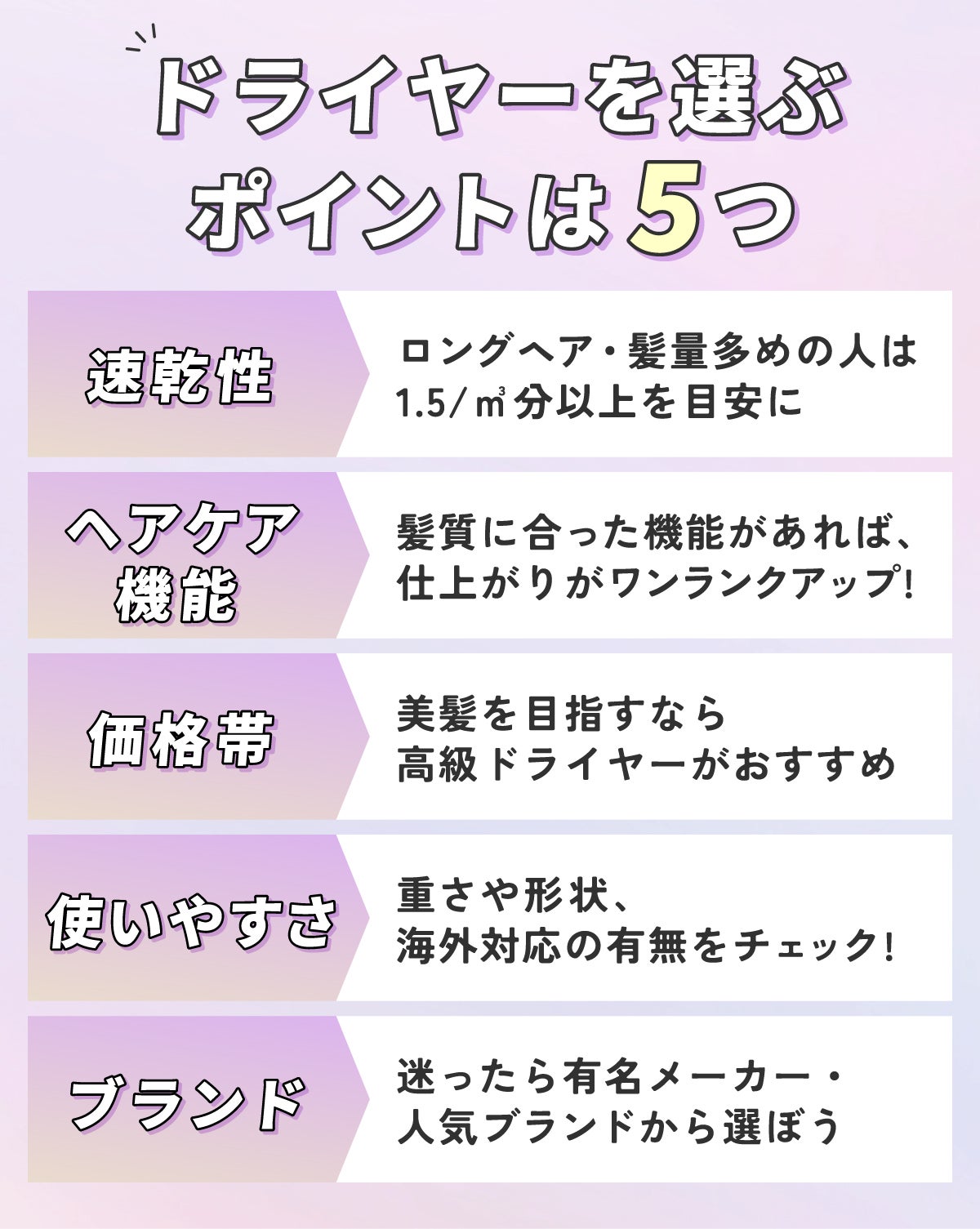 ドライヤーを選ぶポイントは、速乾性・ヘアケア機能・価格帯・使いやすさ・ブランドの5つ。