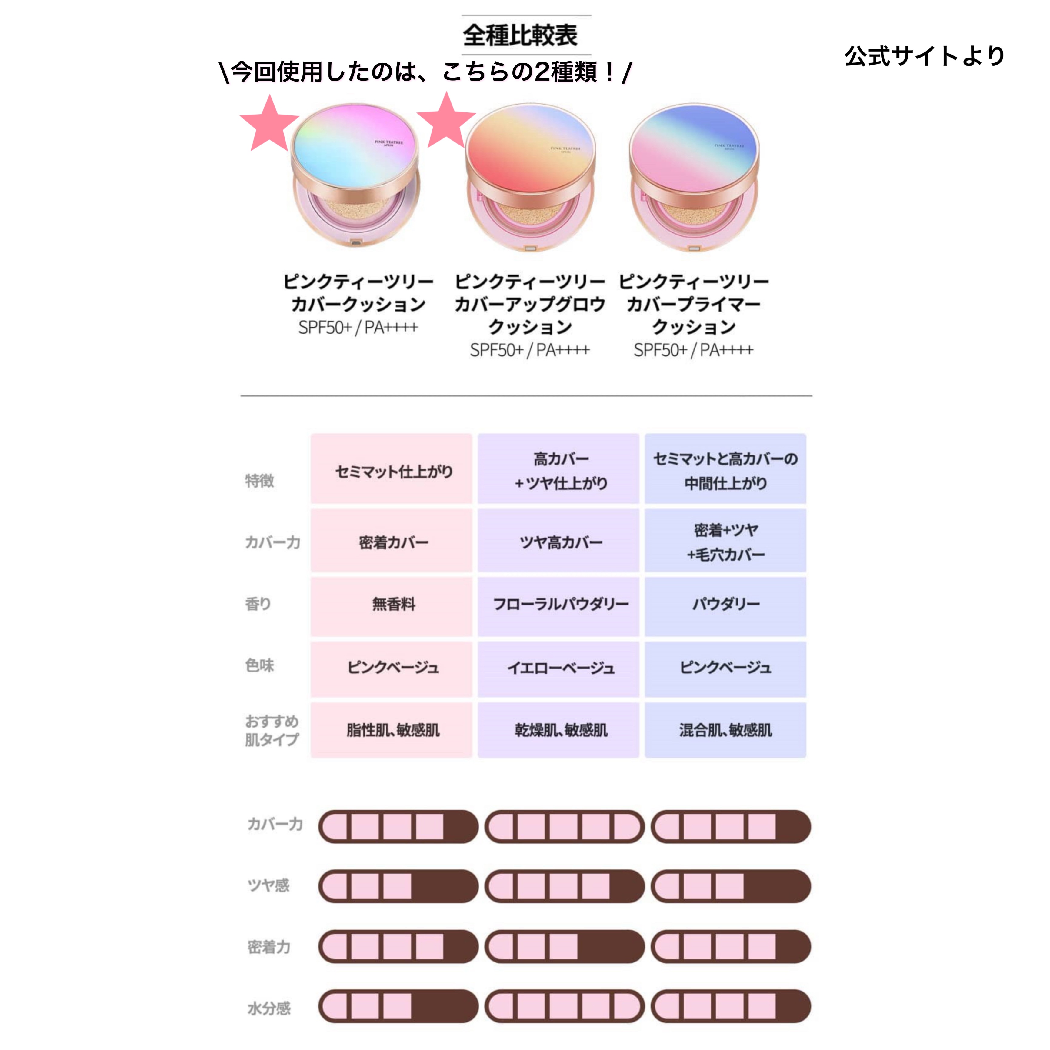 ピンクティーツリーカバークッション/APLIN/クッションファンデーションを使ったクチコミ（2枚目）