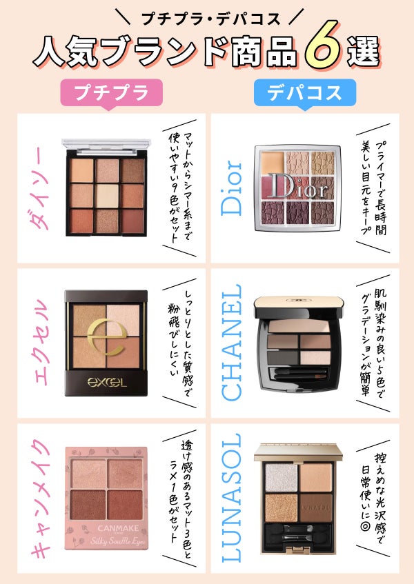 プチプラ・デパコスの人気ブランド商品6選。プチプラではマットからシマー系まで使いやすい9色がセットにいなっているダイソーや、しっとりとした質感で粉飛びしにくいエクセル、透け感のあるマット3色とラメ1色がセットになっているキャンメイクが人気です。 デパコスでは、プライマーで長時間美しい目元をキープできるDiorや肌馴染みの良い5色でグラデーションが簡単にできるCHANEL、控えめな光沢感で日常使いにぴったりなLUNASOLが人気です。