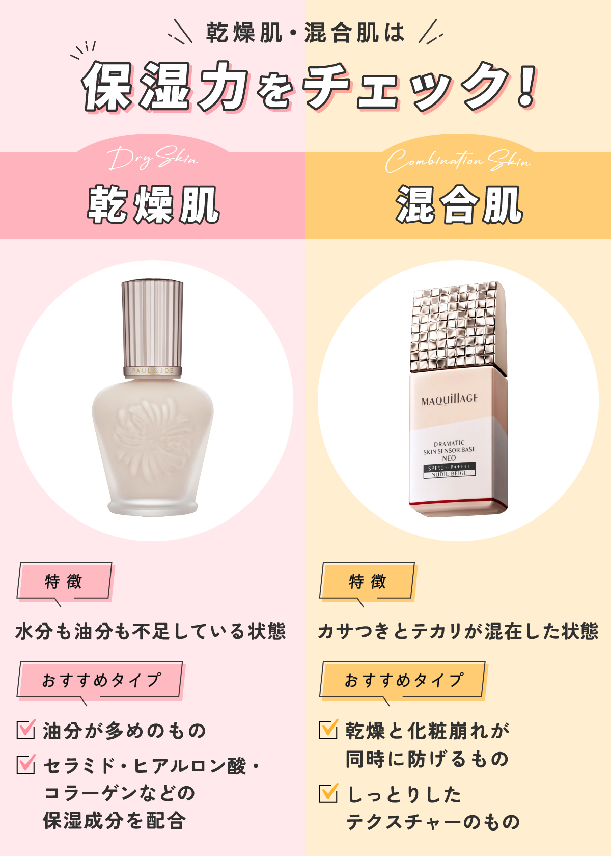 乾燥肌・混合肌は保湿力をチェック。乾燥肌は水分も油分も不足している状態なので油分が多めのものやセラミド・ヒアルロン酸・コラーゲンなどの保湿成分を配合しているものがおすすめ。混合肌はカサつきとテカリが混在した状態なので乾燥と化粧崩れが同時に防げるものやしっとりしたテクスチャーのものがおすすめ。