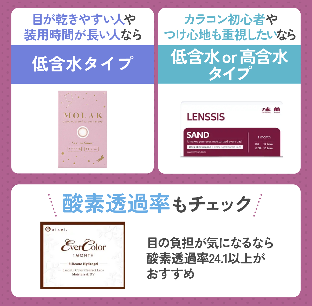 目が乾きやすい人や装用時間が長い人なら低含水タイプがおすすめ。カラコン初心者やつけ心地も重視したい人なら低含水＆高含水タイプのどちらか好みのほうを選んでみましょう。酸素透過率もチェックし、目の負担が気になるなら酸素透過率24.1以上がおすすめ。