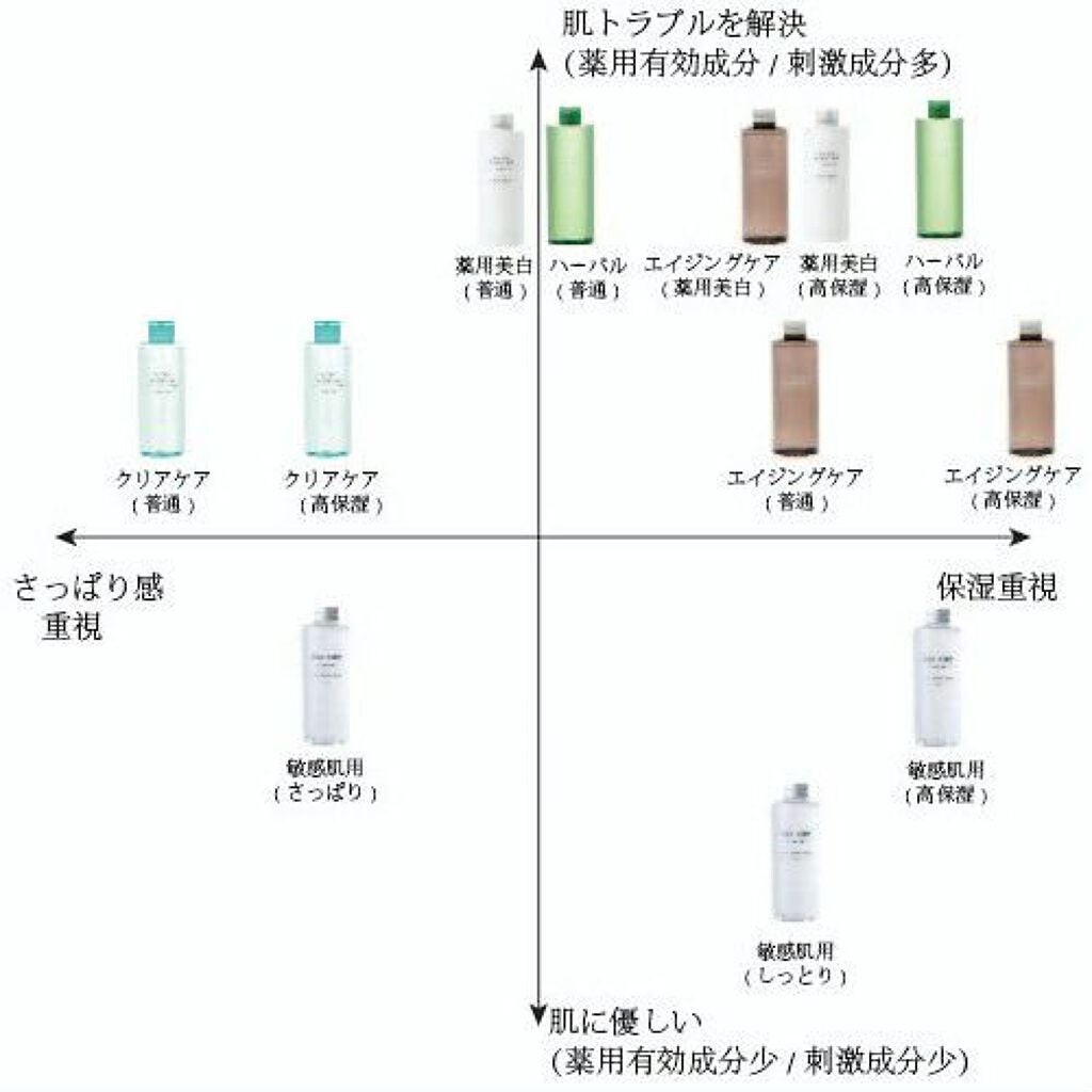 化粧水・敏感肌用・高保湿タイプ/無印良品/化粧水を使ったクチコミ(1枚目)