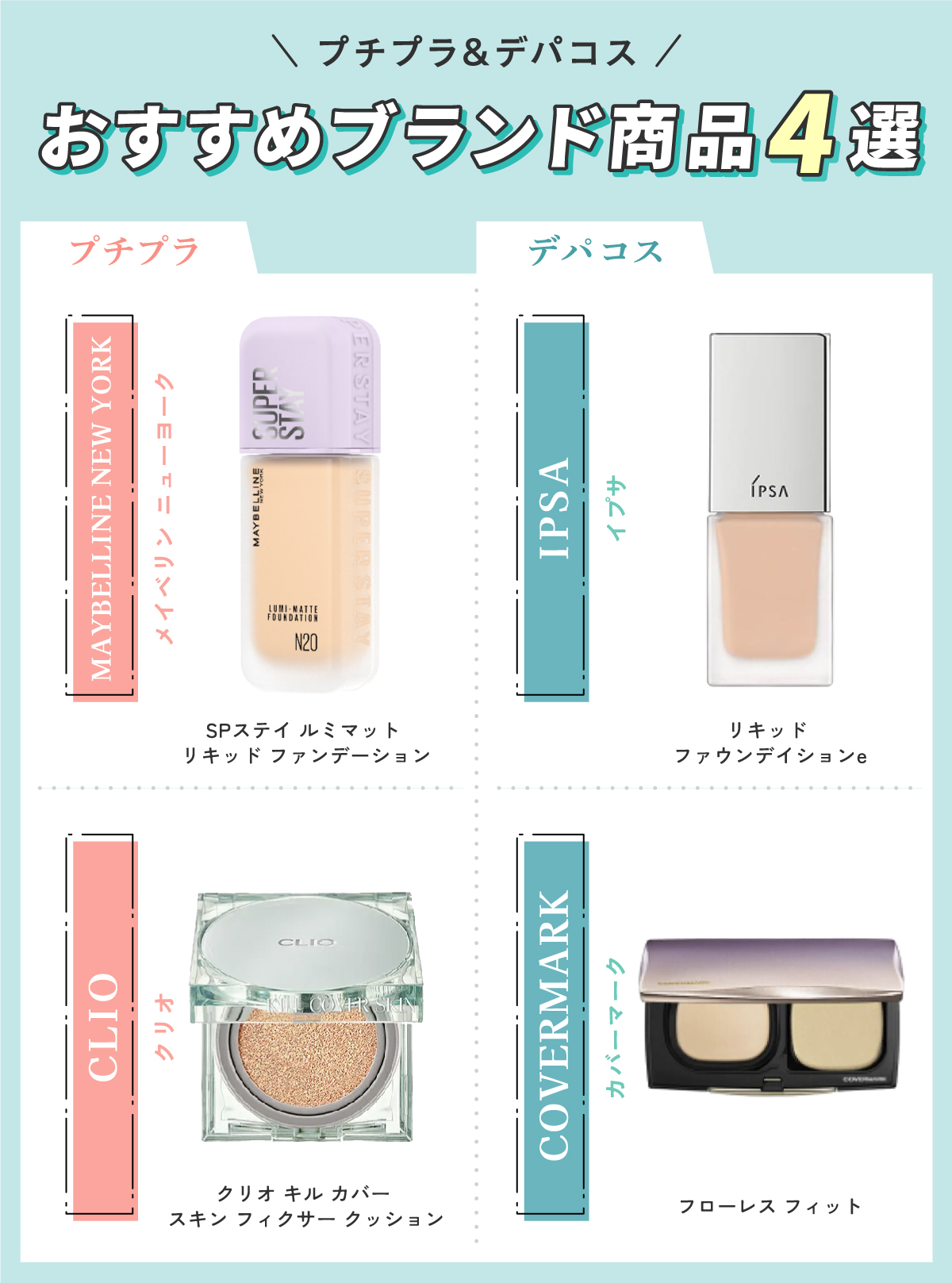 プチプラ&デパコスおすすめブランド商品4選。プチプラはMAYBELLINE NEW YORK（メイベリン ニューヨーク）SPステイ ルミマット リキッド ファンデーション。CLIO（クリオ）クリオ キル カバー スキン フィクサー クッション。デパコスはIPSA（イプサ）リキッド ファウンデイションe。COVERMARK（カバーマーク）フローレス フィット。