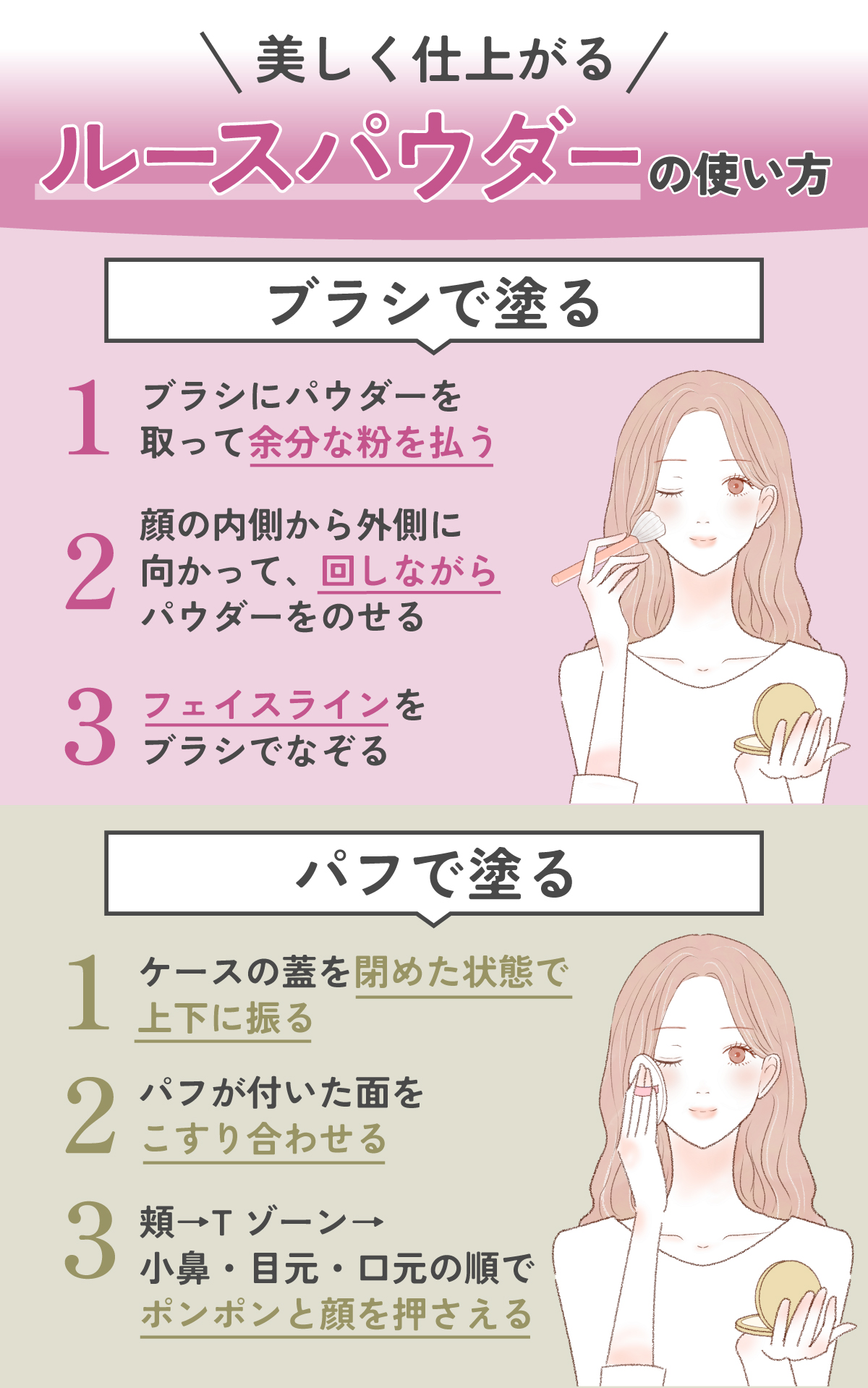 美しく仕上がるルースパウダーの使い方を紹介。ブラシで塗る使い方。1. ブラシにパウダーを取って余分な粉を払う。2. 顔の内側から外側に向かって、くるくる回しながらパウダーをのせる。3. フェイスラインをブラシでなぞる。パフで塗る使い方。1. ケースの蓋を閉めた状態で上下に振る。2. パフが付いた面をこすり合わせる。3. 頬からTゾーンへ、次に小鼻・目元・口元の順でポンポンと顔を押さえる。