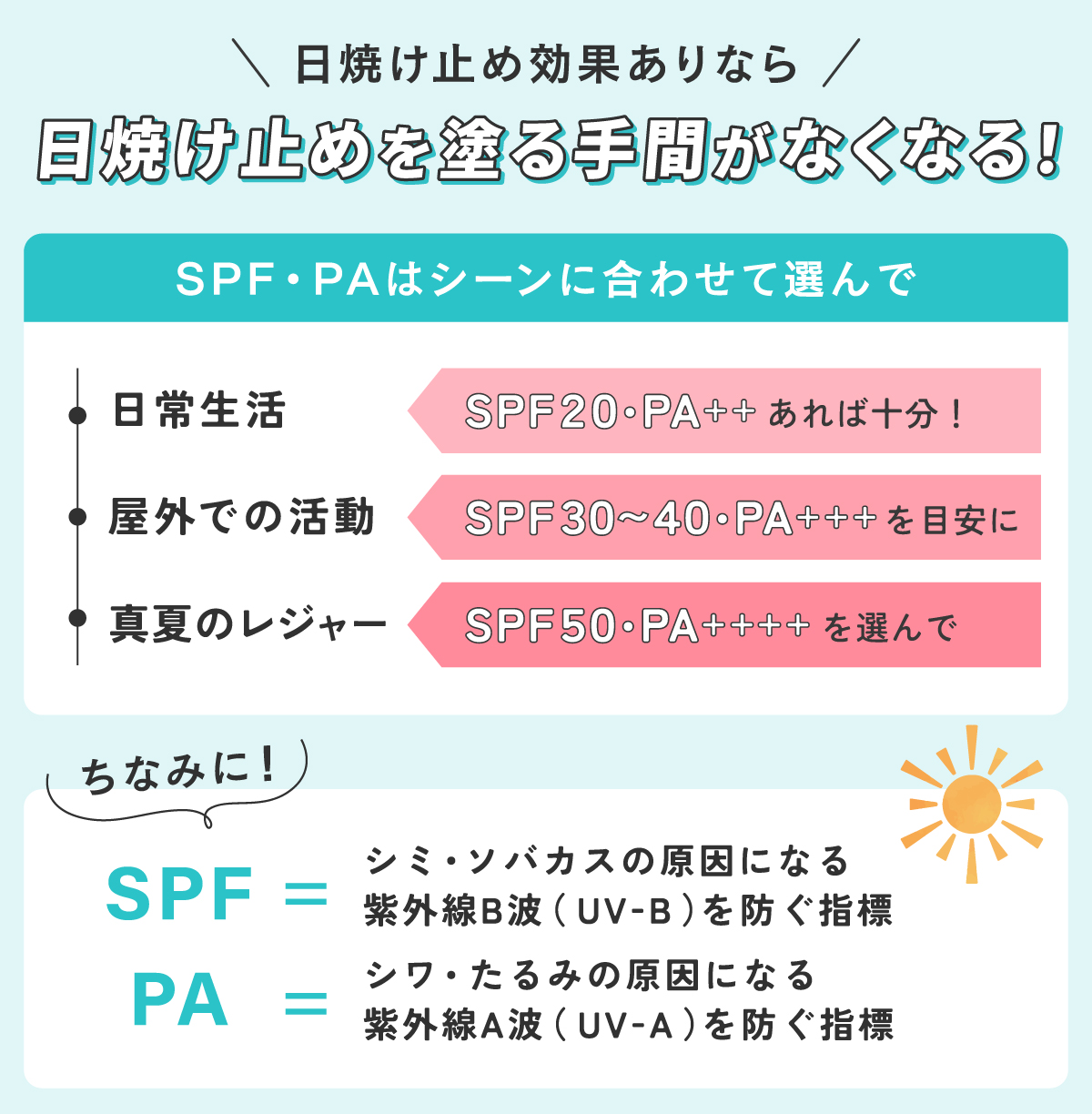 日焼け止め効果ありなら日焼け止めを塗る手間がなくなる！SPF・PAはシーンに合わせて選んで。日常生活はSPF20・PA++あれば十分！屋外での活動はSPF30～40・PA+++を目安に。真夏のレジャーはSPF50・PA++++を選んで。ちなみに、SPFはシミ・ソバカスの原因になる紫外線B波（UV-B）を防ぐ指標、PAはシワ・たるみの原因になる紫外線A波（UV-A）を防ぐ指標。
