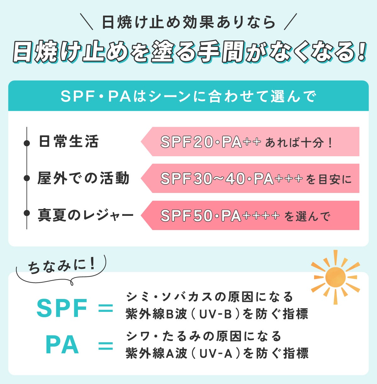 日焼け止め効果ありなら日焼け止めを塗る手間がなくなる!SPF・PAはシーンに合わせて選んで。日常生活はSPF20・PA++あれば十分!屋外での活動はSPF30~40・PA+++を目安に。真夏のレジャーはSPF50・PA++++を選んで。ちなみに、SPFはシミ・ソバカスの原因になる紫外線B波(UV-B)を防ぐ指標、PAはシワ・たるみの原因になる紫外線A波(UV-A)を防ぐ指標。