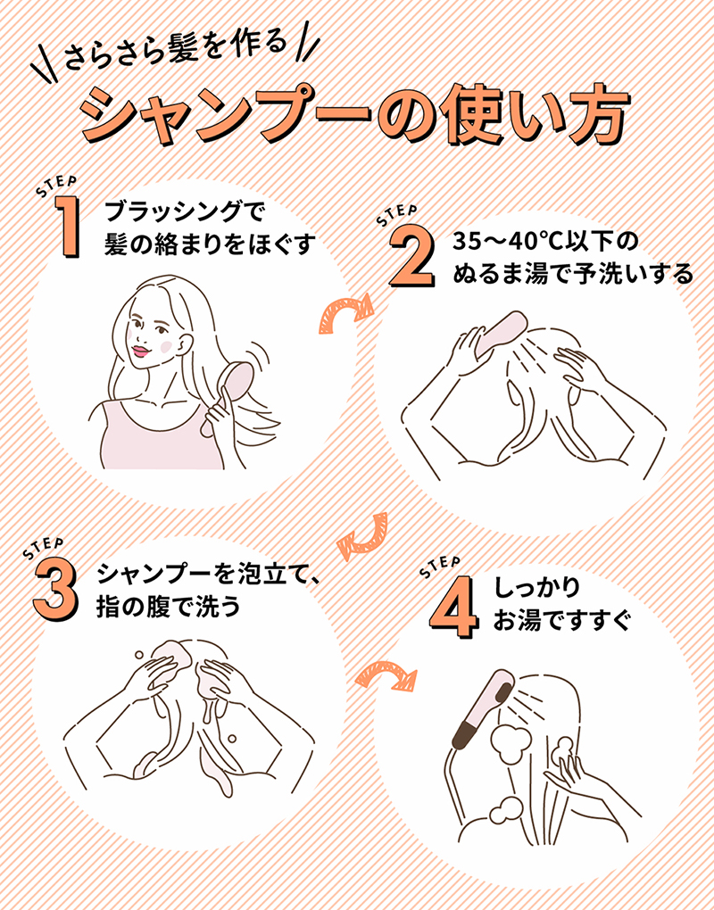さらさら髪を作るシャンプーの使い方。ブラッシングで髪の絡まりをほぐし35〜40℃以下のぬるま湯で予洗いする。シャンプーを泡立て、指の腹で洗いしっかりお湯ですすぐ。