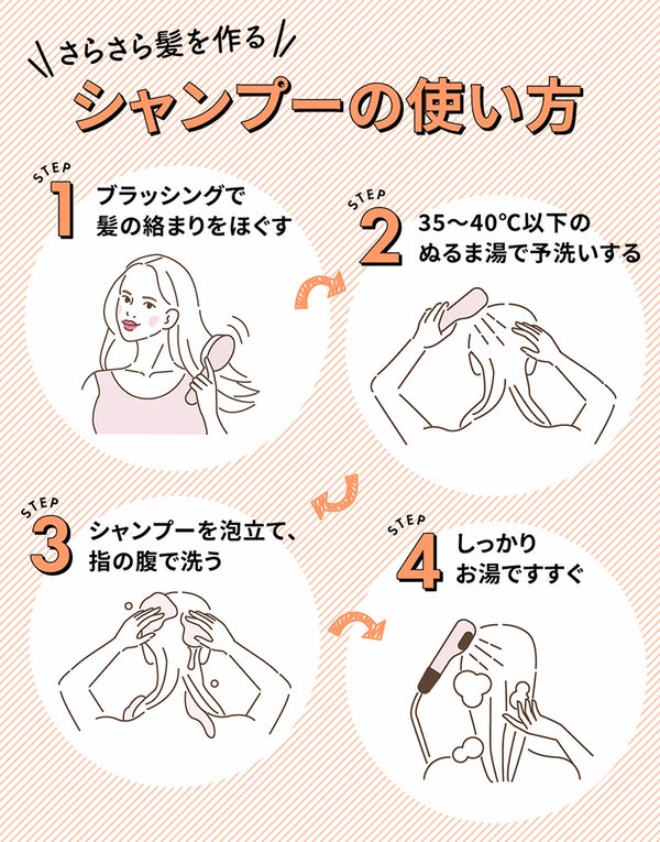 さらさら髪を作るシャンプーの使い方。ブラッシングで髪の絡まりをほぐし35〜40℃以下のぬるま湯で予洗いする。シャンプーを泡立て、指の腹で洗いしっかりお湯ですすぐ。