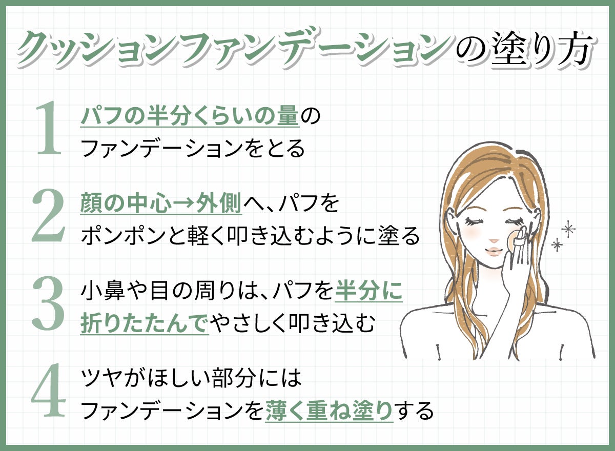 クッションファンデーションの塗り方。パフの半分くらいの量のファンデーションをとり顔の中心→外側へ、パフをポンポンと軽く叩き込むように塗る。小鼻や目の周りは、パフを半分に折りたたんでやさしく叩き込む。ツヤがほしい部分にはファンデーションを薄く重ね塗りする。