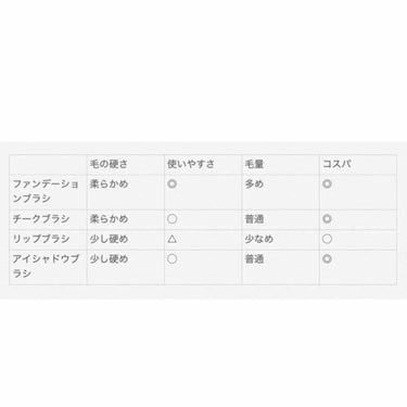 春姫 ファンデーションブラシ/DAISO/メイクブラシを使ったクチコミ（2枚目）