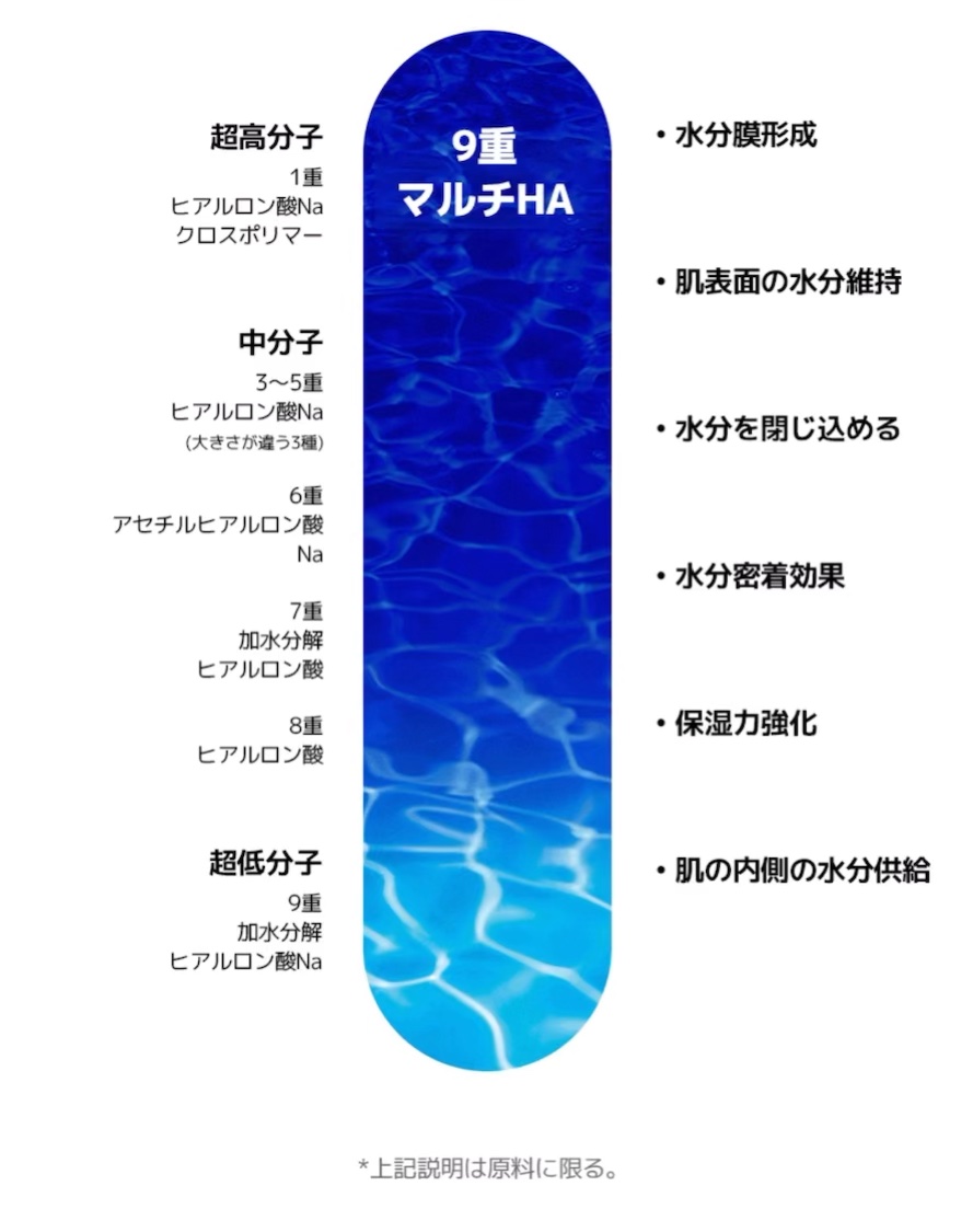 リアルヒアルロニックブルーアンプル 100/Wellage/美容液を使ったクチコミ（3枚目）